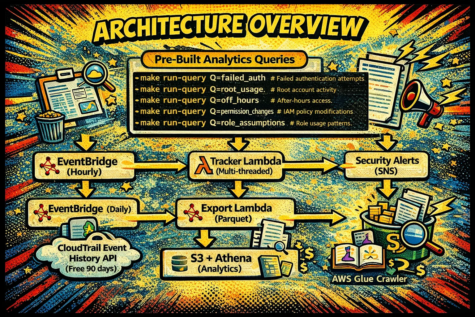 IAM Activity Tracker architecture showing EventBridge, Lambda, DynamoDB, and S3 Athena pipeline