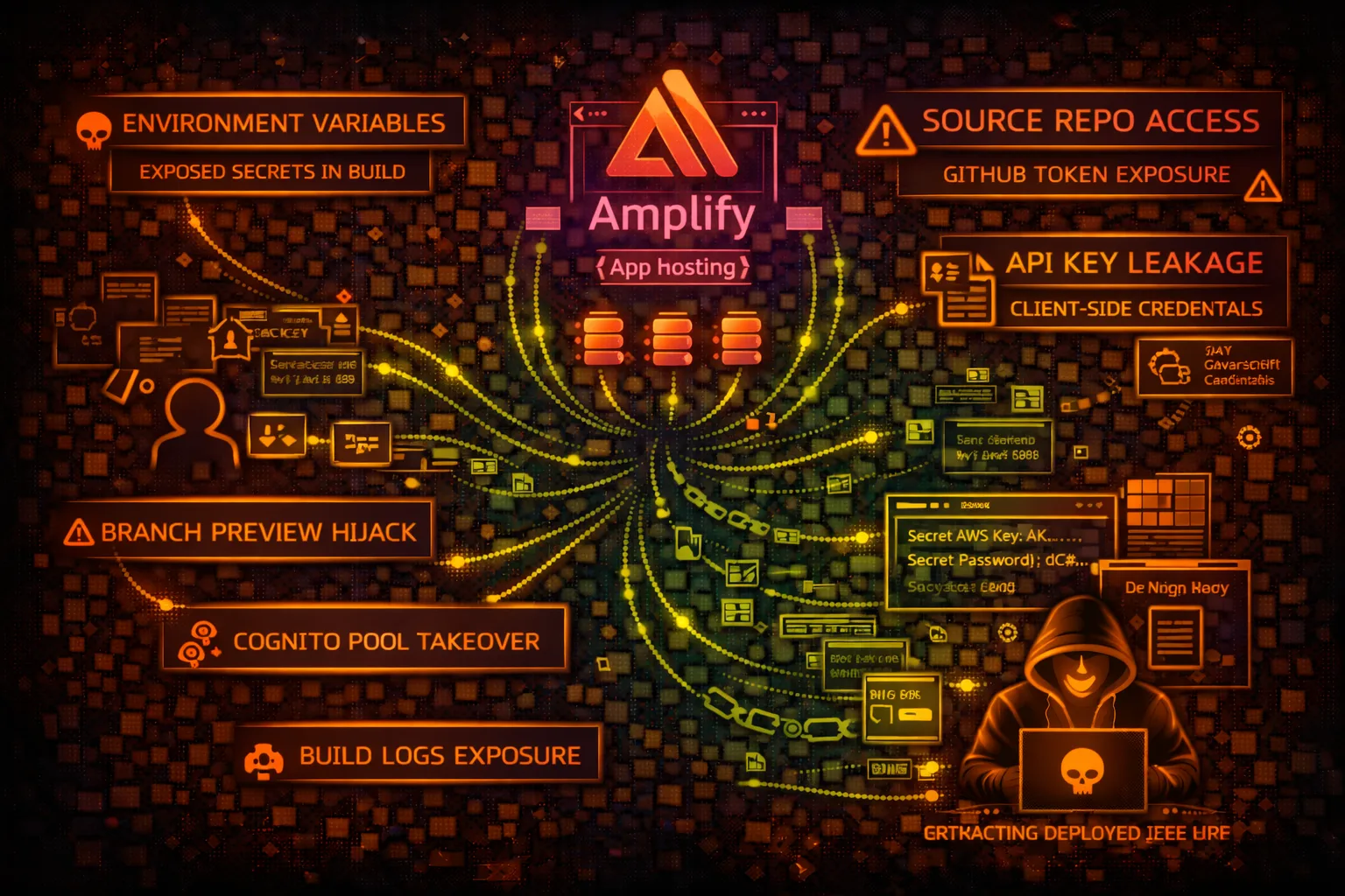 AWS Amplify Security Card