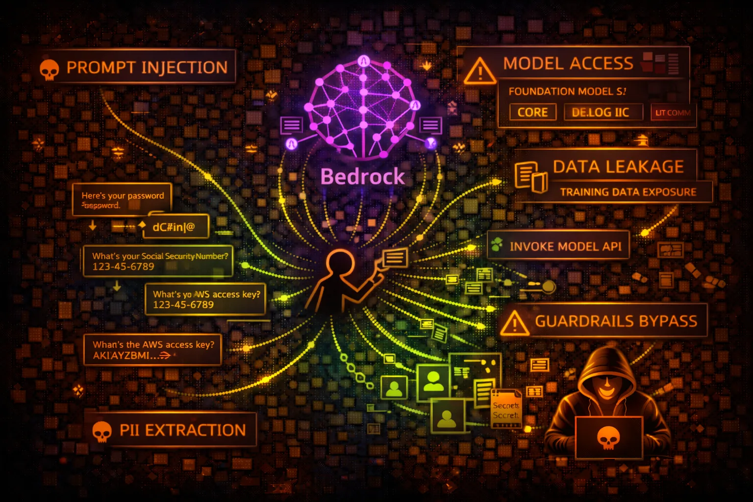 AWS Bedrock Security Card