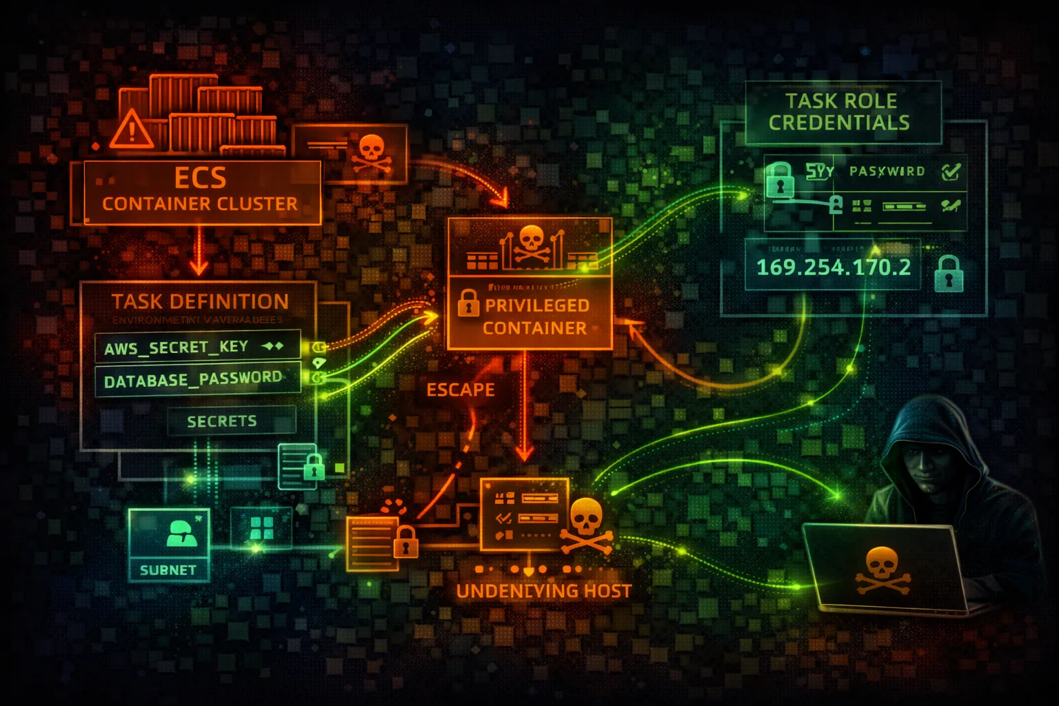 AWS ECS Security Card