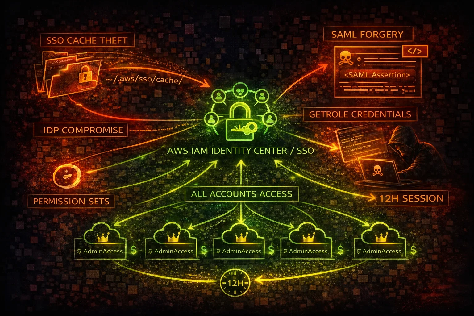 AWS IAM Identity Center Security Card
