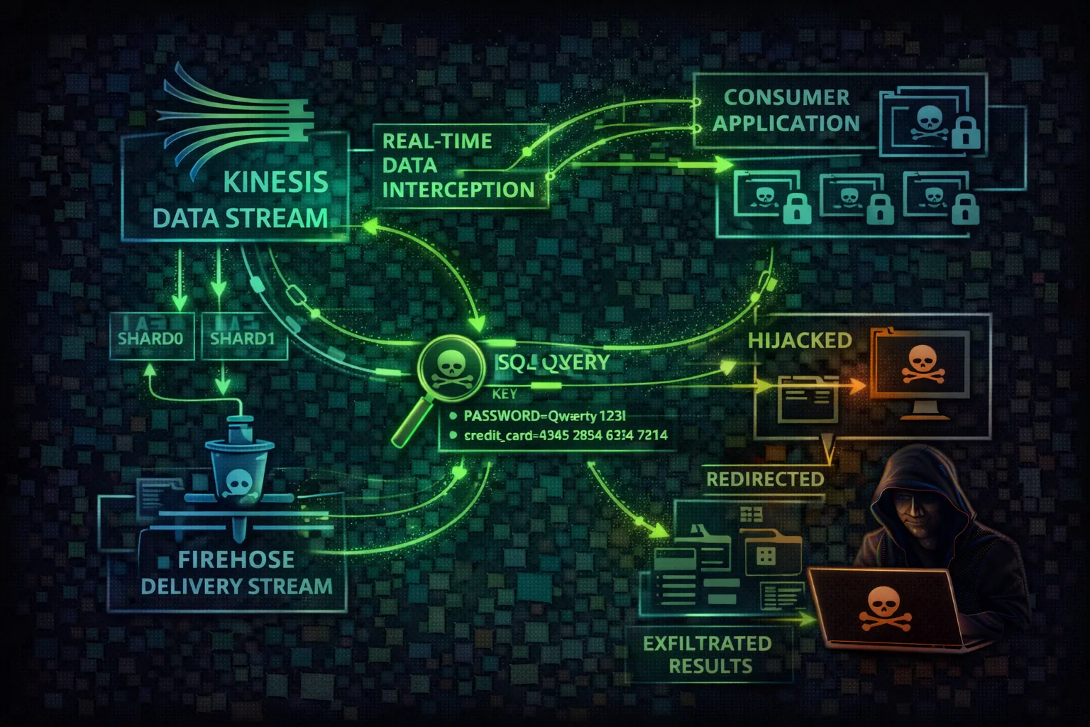 AWS Kinesis Security Card