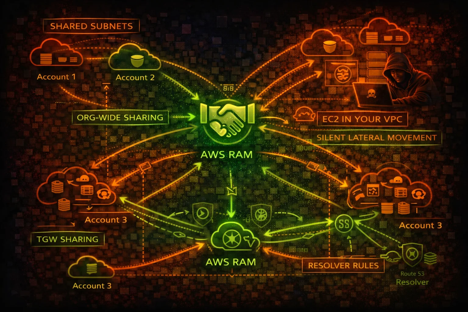 AWS RAM Security Card