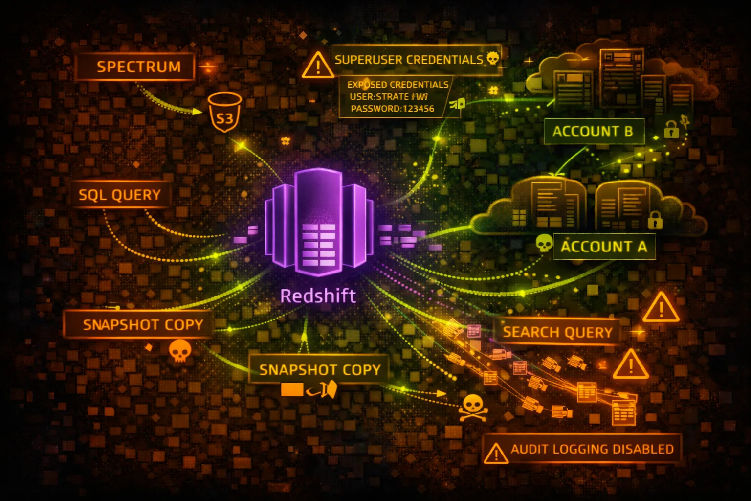 AWS Redshift Security Card