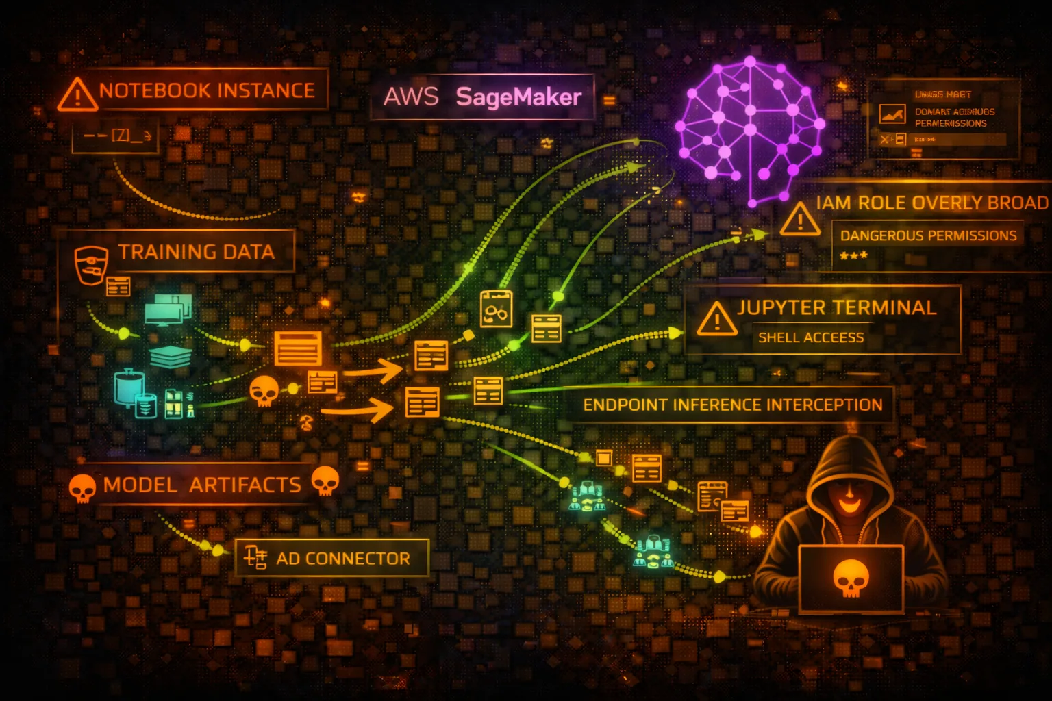 AWS SageMaker Security Card